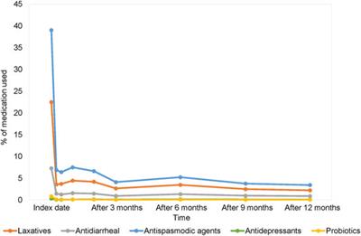 Epidemiology, Clinical Features, and Prescribing Patterns of Irritable Bowel Syndrome in Taiwan